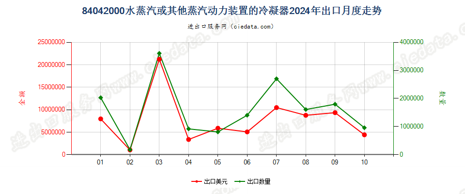 84042000水蒸汽或其他蒸汽动力装置的冷凝器出口2024年月度走势图