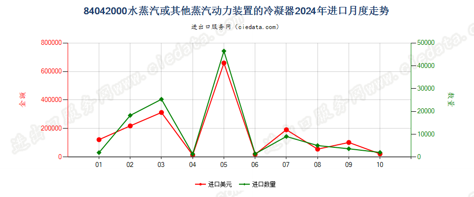 84042000水蒸汽或其他蒸汽动力装置的冷凝器进口2024年月度走势图