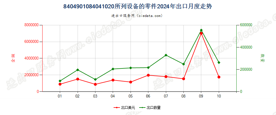 8404901084041020所列设备的零件出口2024年月度走势图