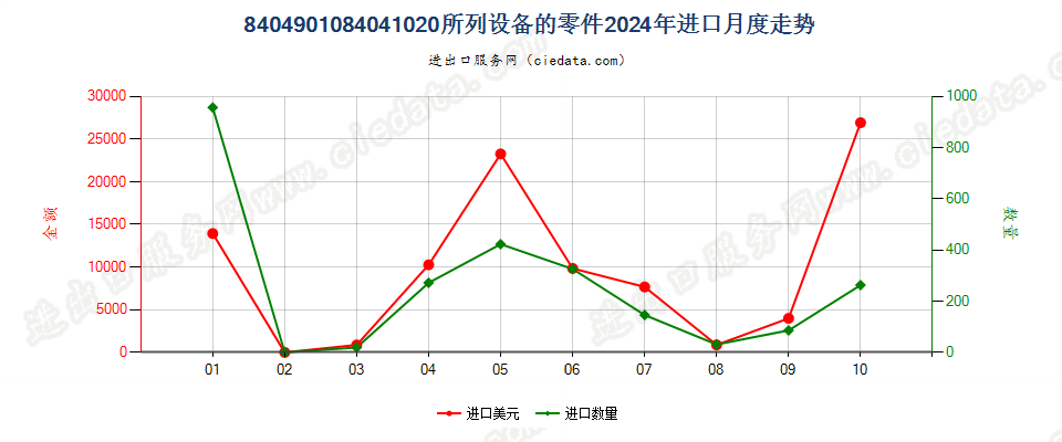 8404901084041020所列设备的零件进口2024年月度走势图