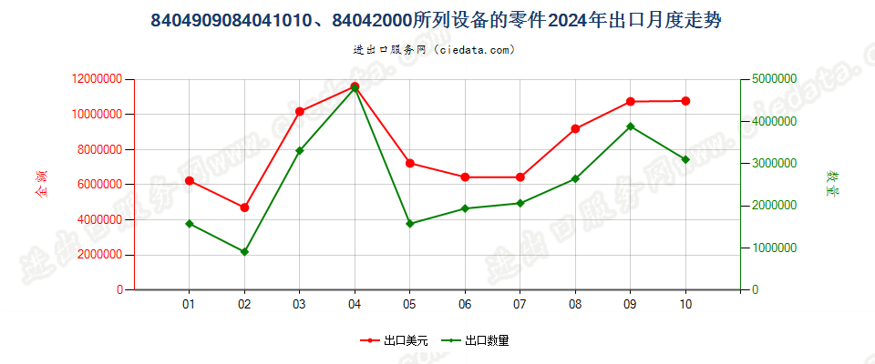 8404909084041010、84042000所列设备的零件出口2024年月度走势图