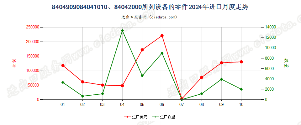 8404909084041010、84042000所列设备的零件进口2024年月度走势图