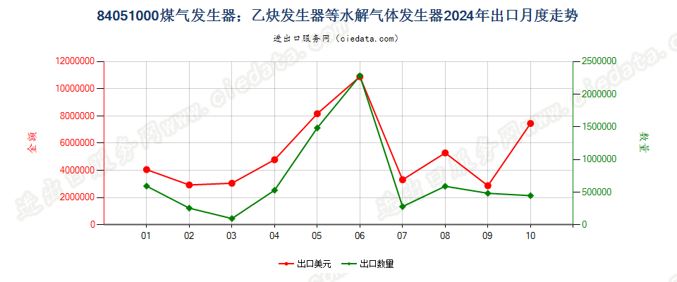 84051000煤气发生器；乙炔发生器等水解气体发生器出口2024年月度走势图