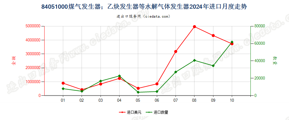 84051000煤气发生器；乙炔发生器等水解气体发生器进口2024年月度走势图