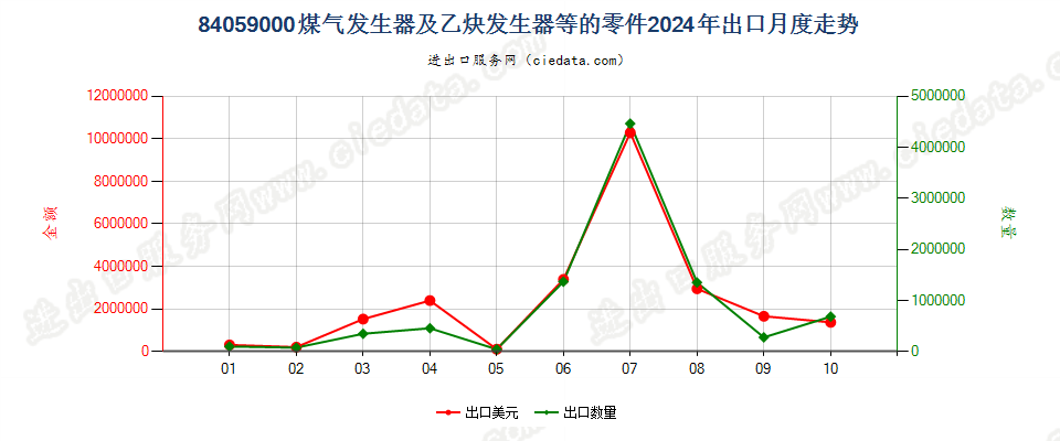 84059000煤气发生器及乙炔发生器等的零件出口2024年月度走势图