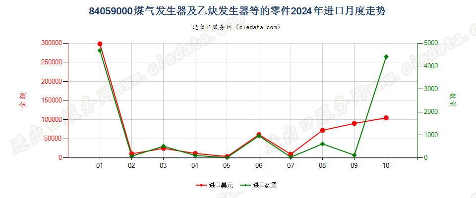 84059000煤气发生器及乙炔发生器等的零件进口2024年月度走势图