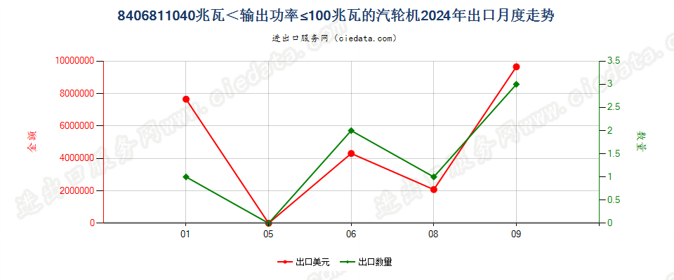 8406811040兆瓦＜输出功率≤100兆瓦的汽轮机出口2024年月度走势图