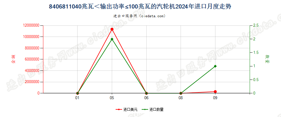 8406811040兆瓦＜输出功率≤100兆瓦的汽轮机进口2024年月度走势图