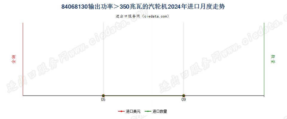 84068130输出功率＞350兆瓦的汽轮机进口2024年月度走势图