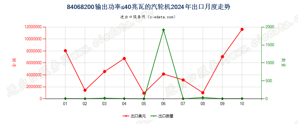 84068200输出功率≤40兆瓦的汽轮机出口2024年月度走势图