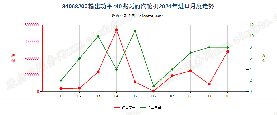 84068200输出功率≤40兆瓦的汽轮机进口2024年月度走势图