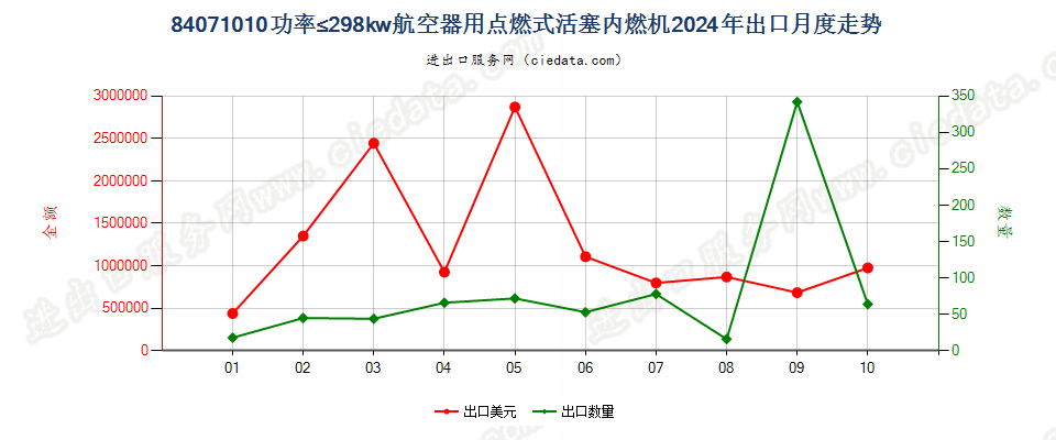 84071010功率≤298kw航空器用点燃式活塞内燃机出口2024年月度走势图