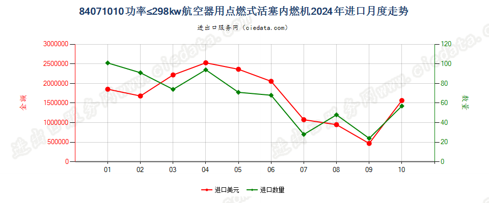 84071010功率≤298kw航空器用点燃式活塞内燃机进口2024年月度走势图