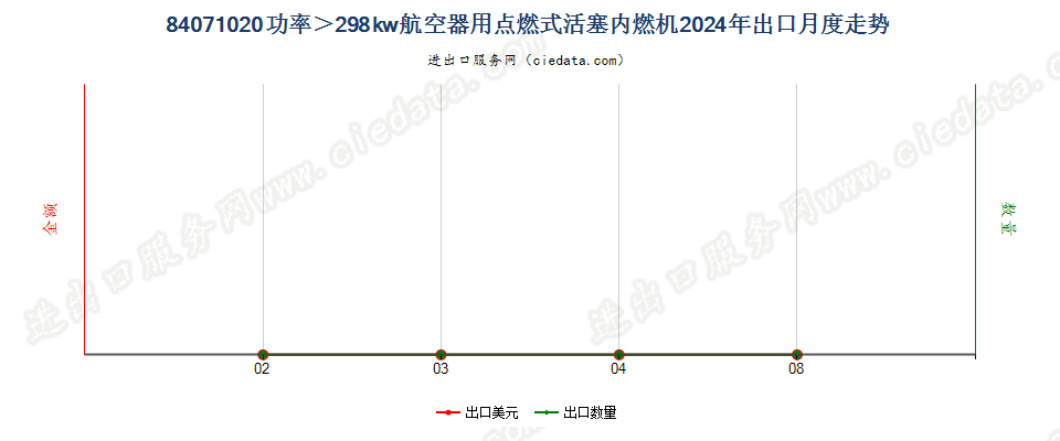 84071020功率＞298kw航空器用点燃式活塞内燃机出口2024年月度走势图