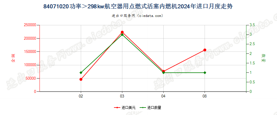 84071020功率＞298kw航空器用点燃式活塞内燃机进口2024年月度走势图