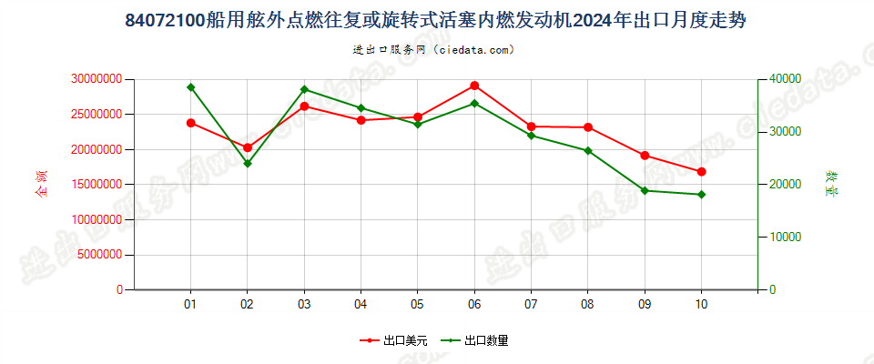 84072100船用舷外点燃往复或旋转式活塞内燃发动机出口2024年月度走势图