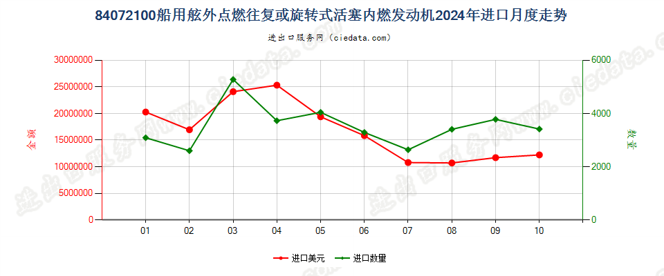 84072100船用舷外点燃往复或旋转式活塞内燃发动机进口2024年月度走势图