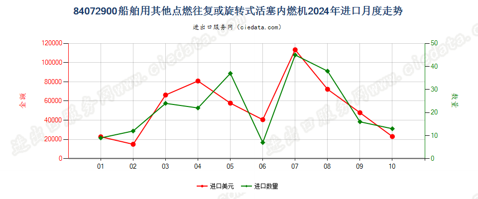 84072900船舶用其他点燃往复或旋转式活塞内燃机进口2024年月度走势图