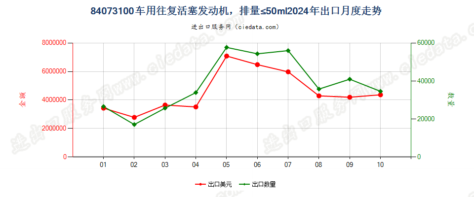 84073100车用往复活塞发动机，排量≤50ml出口2024年月度走势图