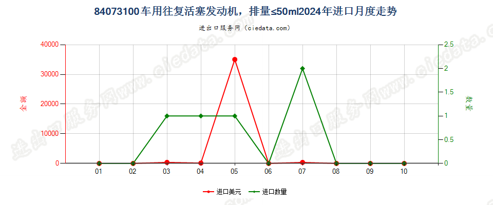 84073100车用往复活塞发动机，排量≤50ml进口2024年月度走势图