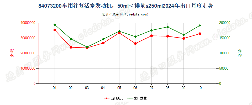 84073200车用往复活塞发动机，50ml＜排量≤250ml出口2024年月度走势图