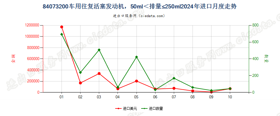 84073200车用往复活塞发动机，50ml＜排量≤250ml进口2024年月度走势图