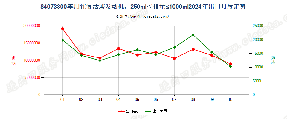 84073300车用往复活塞发动机，250ml＜排量≤1000ml出口2024年月度走势图