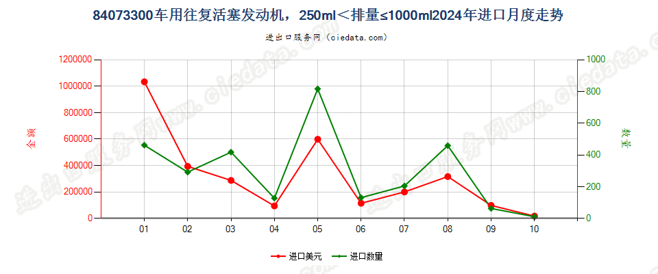 84073300车用往复活塞发动机，250ml＜排量≤1000ml进口2024年月度走势图