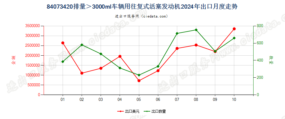 84073420排量＞3000ml车辆用往复式活塞发动机出口2024年月度走势图