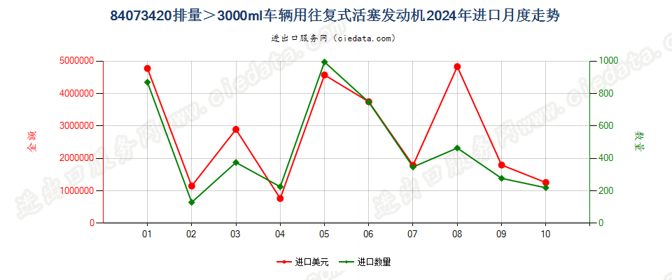 84073420排量＞3000ml车辆用往复式活塞发动机进口2024年月度走势图