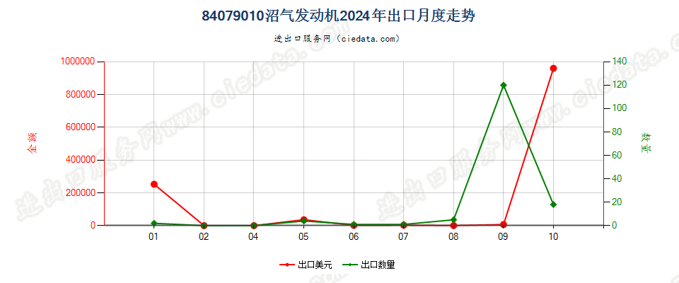 84079010沼气发动机出口2024年月度走势图