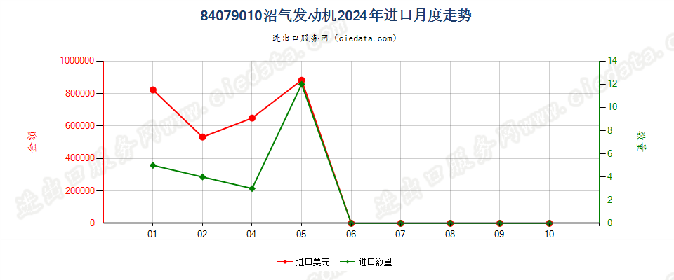 84079010沼气发动机进口2024年月度走势图