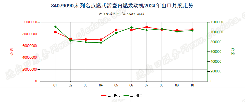 84079090未列名点燃式活塞内燃发动机出口2024年月度走势图