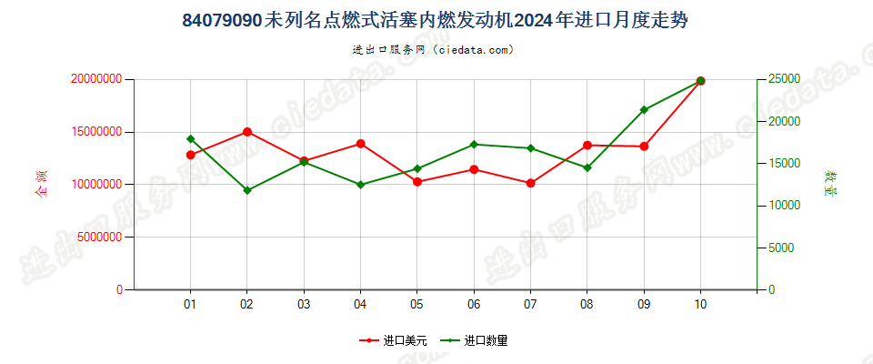 84079090未列名点燃式活塞内燃发动机进口2024年月度走势图