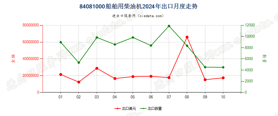 84081000船舶用柴油机出口2024年月度走势图