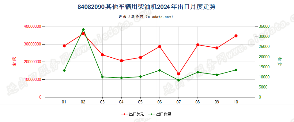 84082090其他车辆用柴油机出口2024年月度走势图