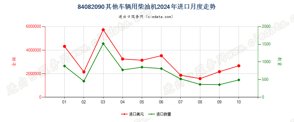 84082090其他车辆用柴油机进口2024年月度走势图