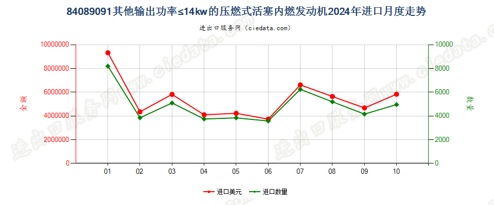 84089091其他输出功率≤14kw的压燃式活塞内燃发动机进口2024年月度走势图