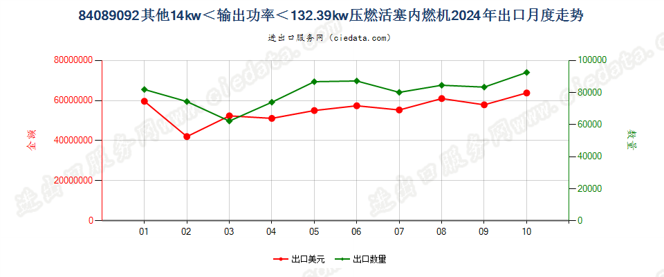 84089092其他14kw＜输出功率＜132.39kw压燃活塞内燃机出口2024年月度走势图