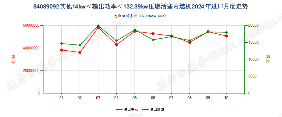 84089092其他14kw＜输出功率＜132.39kw压燃活塞内燃机进口2024年月度走势图