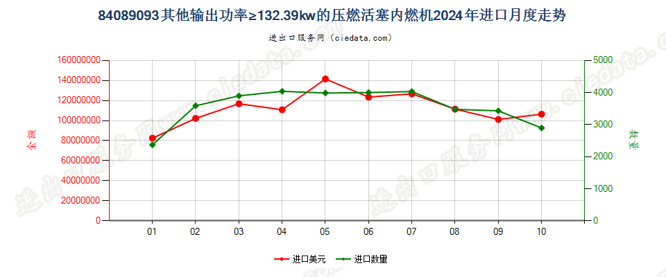 84089093其他输出功率≥132.39kw的压燃活塞内燃机进口2024年月度走势图