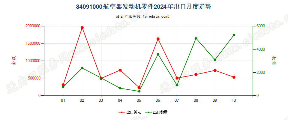 84091000航空器发动机零件出口2024年月度走势图