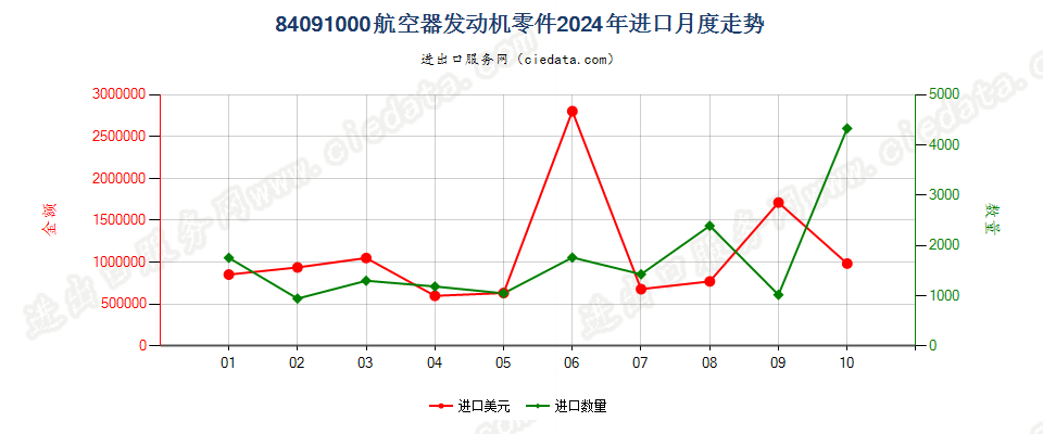 84091000航空器发动机零件进口2024年月度走势图