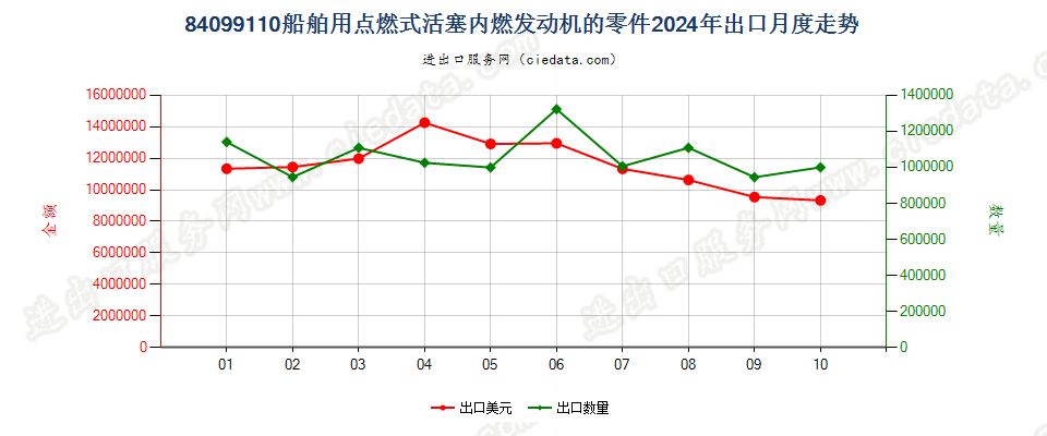 84099110船舶用点燃式活塞内燃发动机的零件出口2024年月度走势图