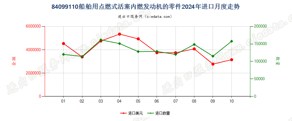 84099110船舶用点燃式活塞内燃发动机的零件进口2024年月度走势图