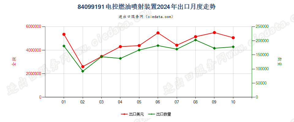 84099191电控燃油喷射装置出口2024年月度走势图