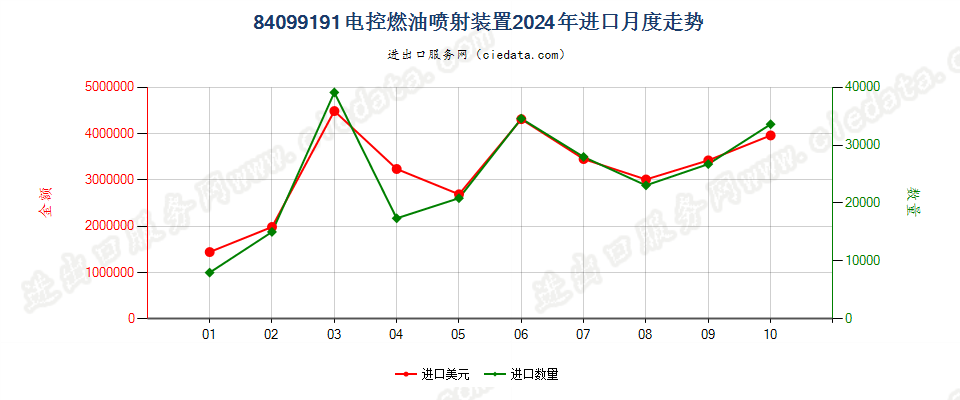 84099191电控燃油喷射装置进口2024年月度走势图