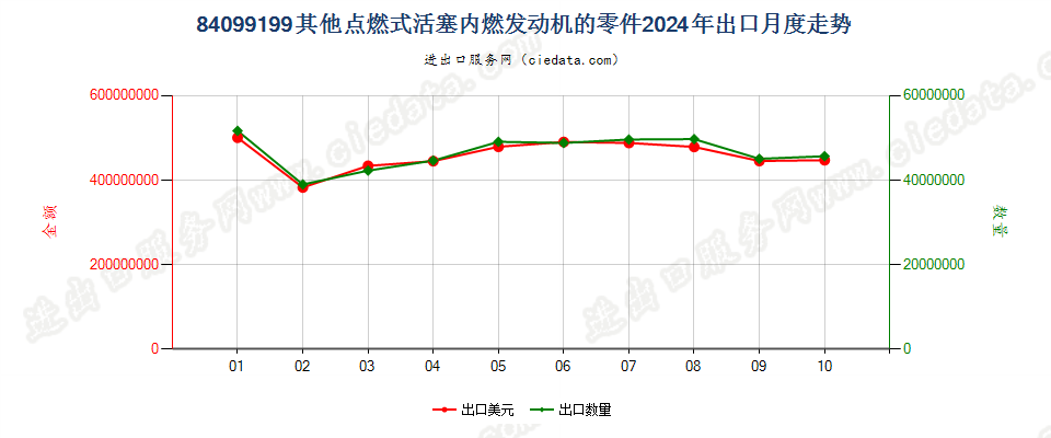 84099199其他点燃式活塞内燃发动机的零件出口2024年月度走势图