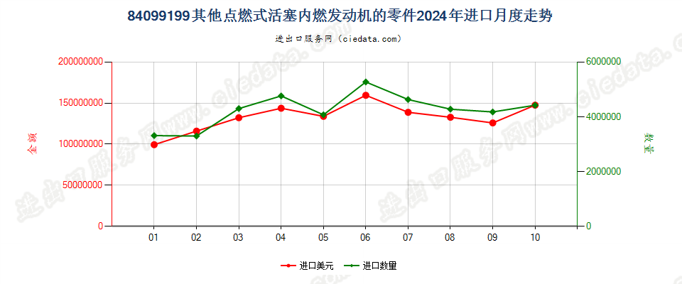 84099199其他点燃式活塞内燃发动机的零件进口2024年月度走势图