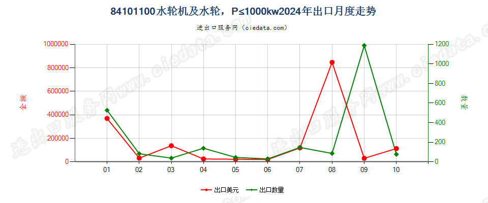 84101100水轮机及水轮，P≤1000kw出口2024年月度走势图